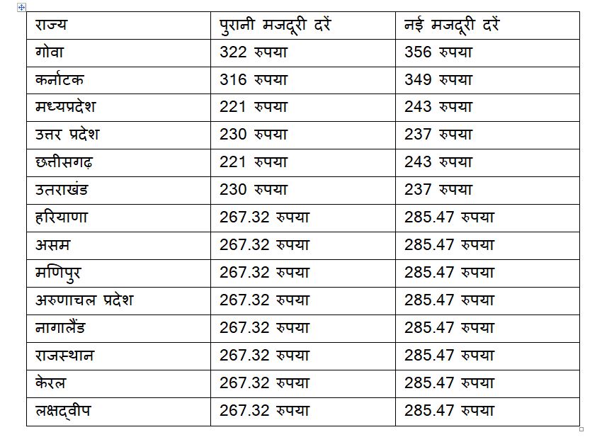 central-government-increased-mnrega-wage-rates-know-how-much-wages-you-will-get-now