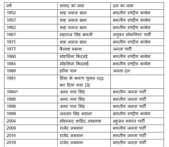 lok-sabha-election-2024-why-is-meerut-seat-most-discussed-know-the-political-equation-of-this-time-and-the-history-till-now