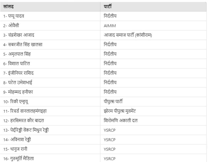 lok-sabha-election-result-2024-who-are-those-others-17-who-are-not-included-in-nda-and-indi