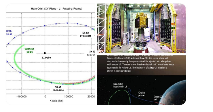 आदित्य L-1 ने सूर्य के चारों ओर अपनी प्रथम कक्षा में एक चक्कर को सफलतापूर्वक किया पूरा